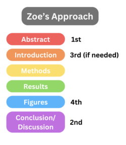 Diagram showing Zoe's approach to reading papers. Abstract first, conclusion second, introduction third, figures fourth.